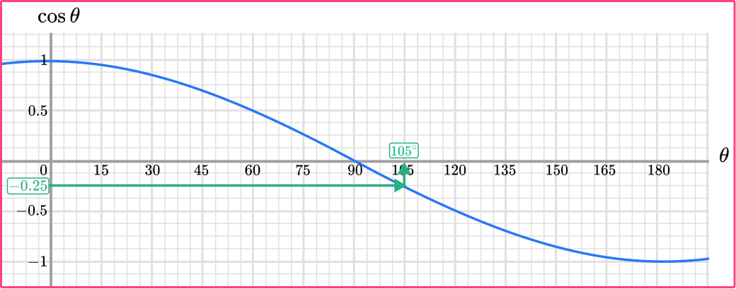 Trig Graphs image 11
