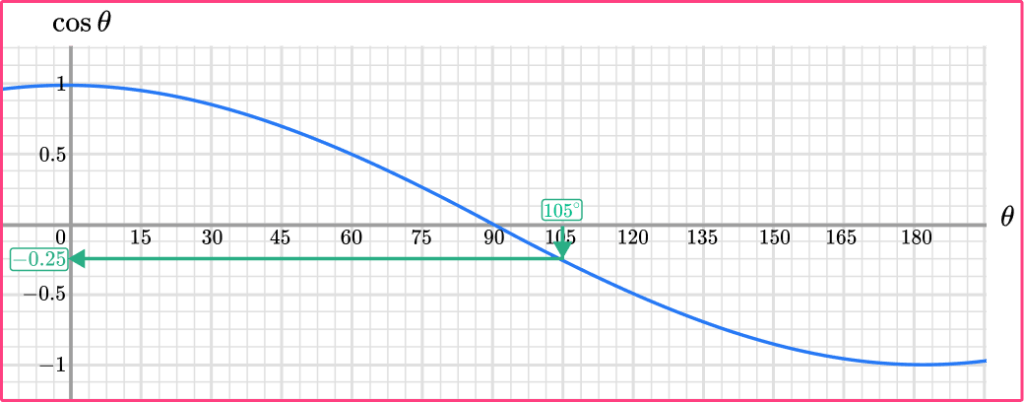 Trig Graphs image 13