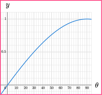 Trig Graphs question 6