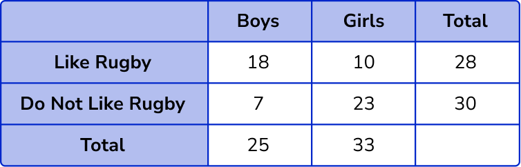 Two Way Tables example 1 step 3