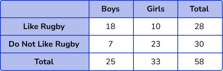 Two Way Tables example 1 step 4