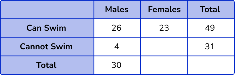 Two Way Tables example 3 step 2-1