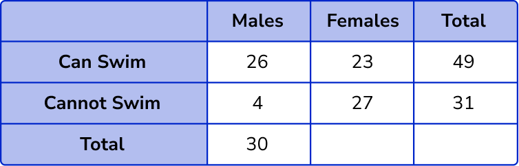 Two Way Tables example 3 step 2-2