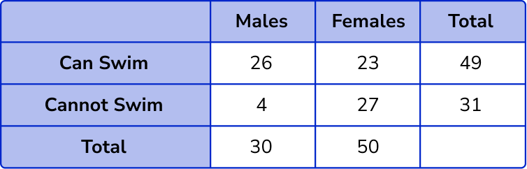 Two Way Tables example 3 step 3