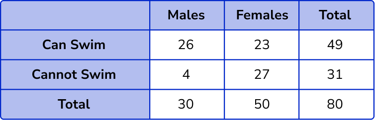 Two Way Tables example 3 step 4