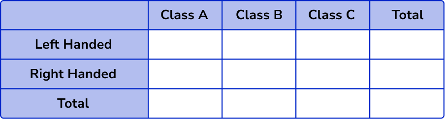 Two Way Tables example 4 step 1