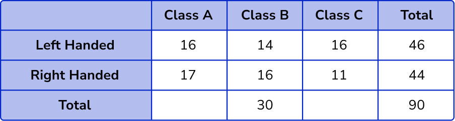 Two Way Tables example 4 step 3