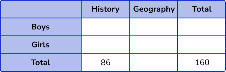 Two Way Tables example 5 step 1-1