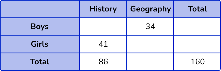 Two Way Tables example 5 step 1-3