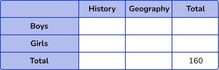 Two Way Tables example 5 step 1