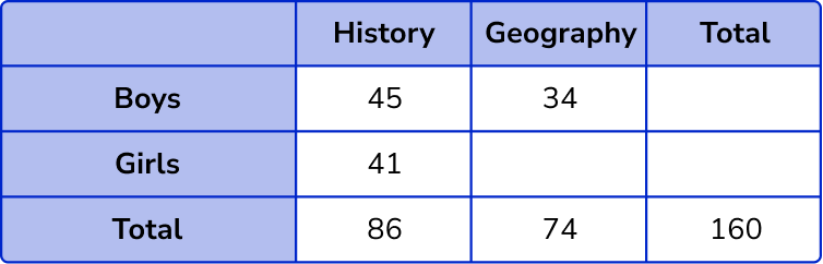 Two Way Tables example 5 step 2-1