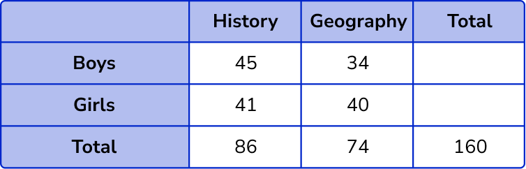 Two Way Tables example 5 step 2-2