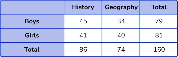 Two Way Tables example 5 step 3