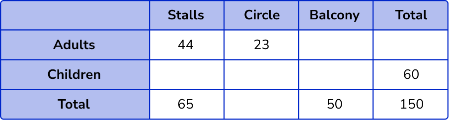 Two Way Tables example 6 step 1-3