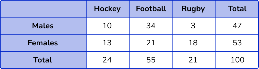 Two Way Tables example 6 step 5