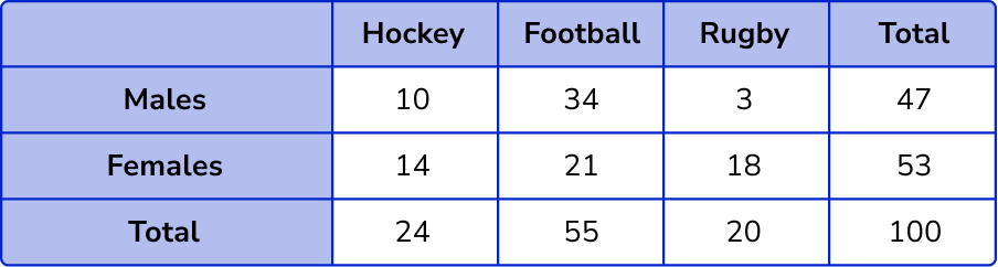 Two Way Tables example 6 step 7