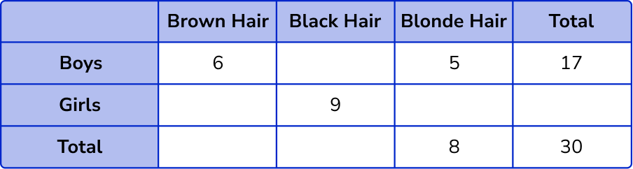 Two way tables GCSE question 1 image 1