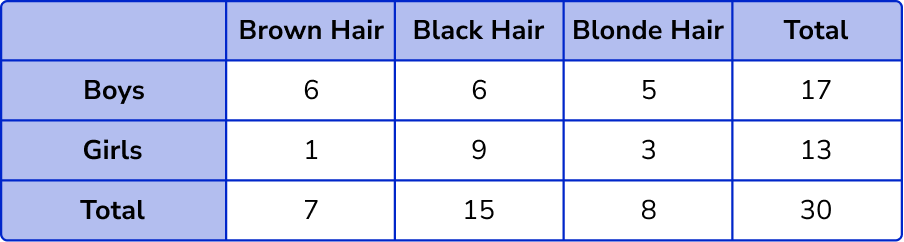Two way tables GCSE question 1 image 2