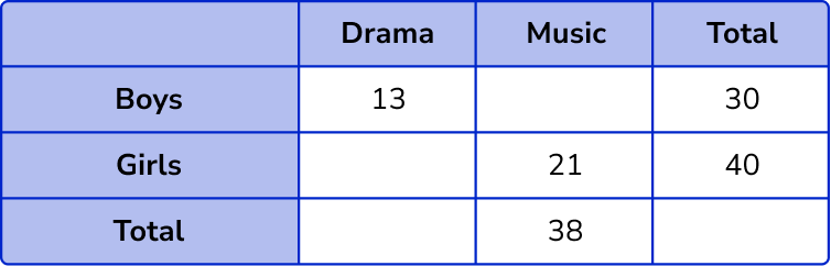 Two way tables GCSE question 2a image 2