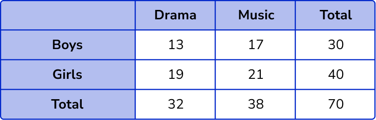 Two way tables GCSE question 2a image 3