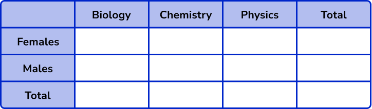 Two way tables GCSE question 3 image 1