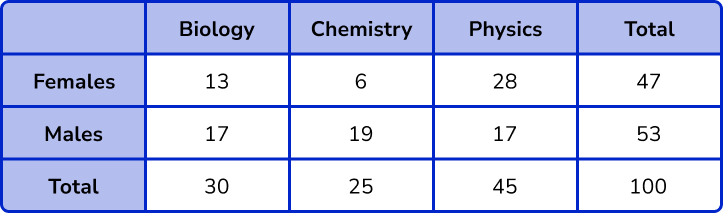 Two way tables GCSE question 3 image 3