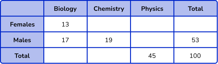 Two way tables GCSE question 3 image 4