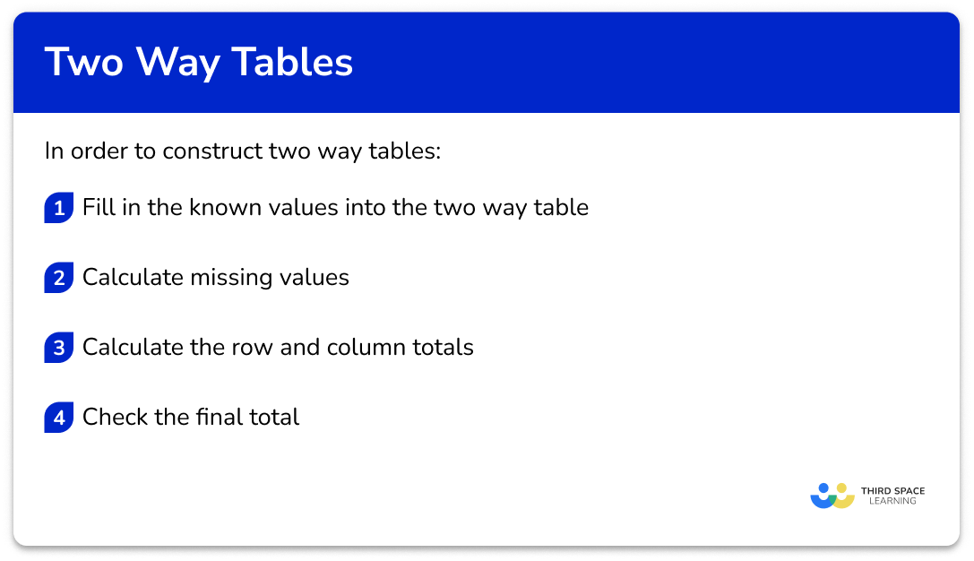 Explain how to construct two way tables