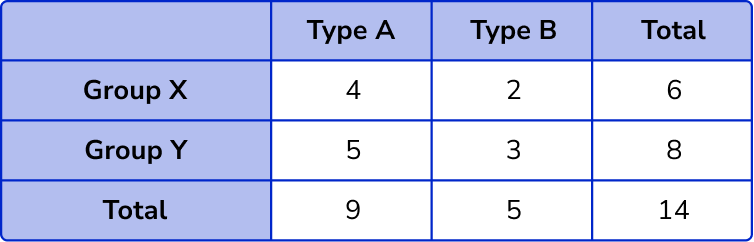 Two Way Tables image 2