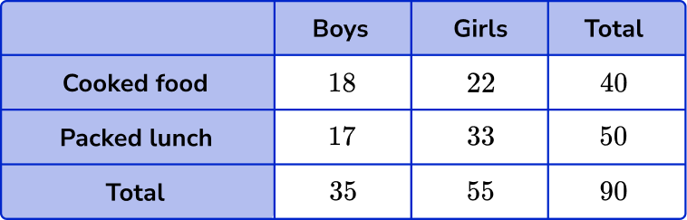 Two Way Tables image 4