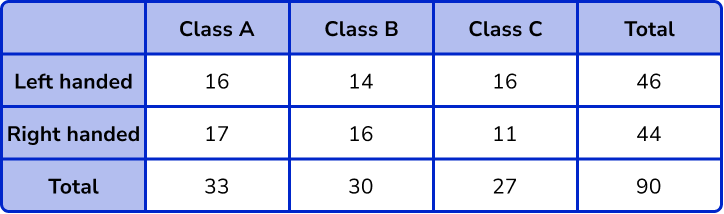 Two way tables image 5