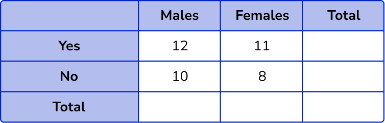 Two Way Tables question 1 image 1