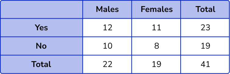 Two Way Tables question 1 image 2
