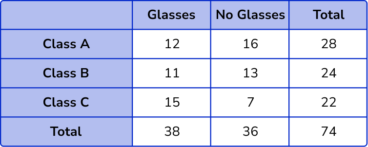 Two Way Tables question 2 answer