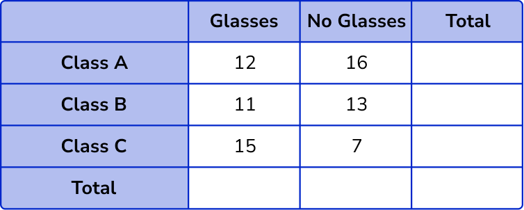 Two Way Tables question 2 image 1