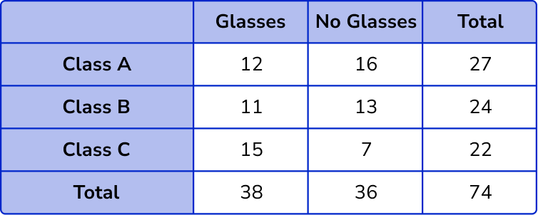 Two Way Tables question 2 image 4