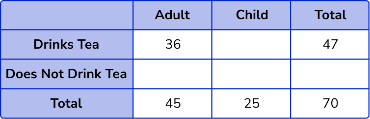 Two Way Tables question 3 explanation 1