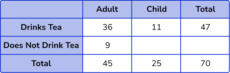 Two Way Tables question 3 explanation 3