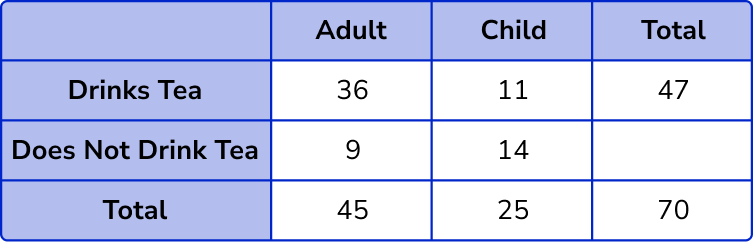 Two Way Tables question 3 explanation 4