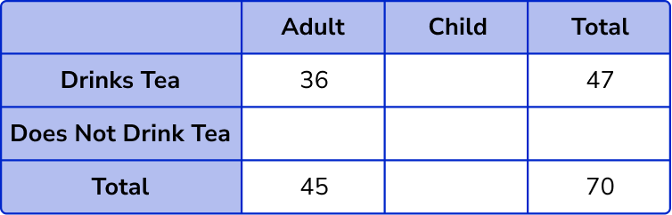Two Way Tables question 3 image 1