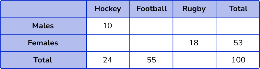 Two Way Tables question 4 explanation
