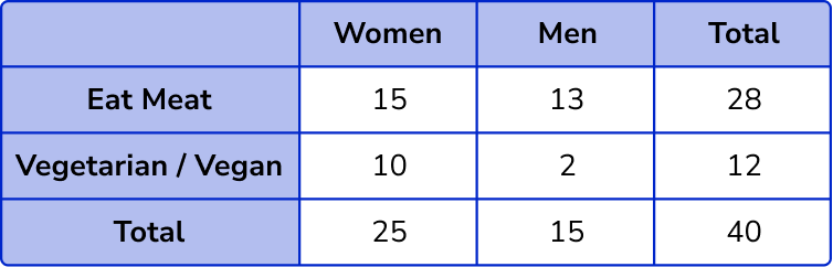 Two Way Tables question 5 explanation-1