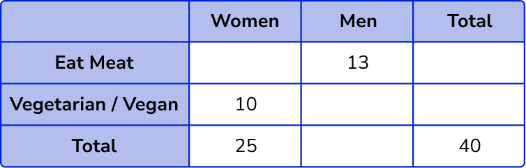 Two Way Tables question 5 explanation