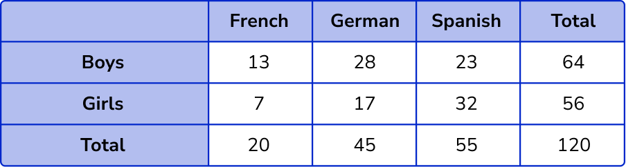 Two Way Tables question 6 question-1