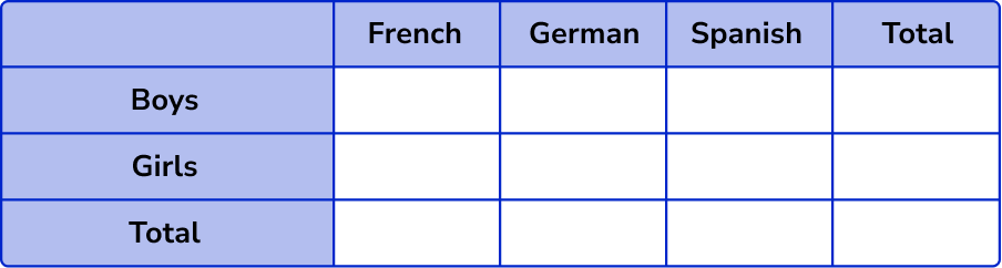 Two Way Tables question 6 question