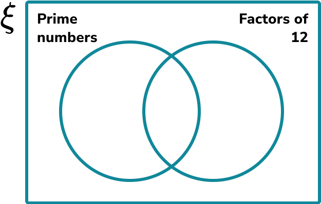 Venn Diagram HUB Example 1 Step 2