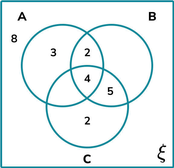 Venn Diagram HUB Example 2 Step 3 Image 1