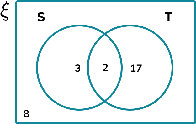 Venn Diagram HUB Example 4
