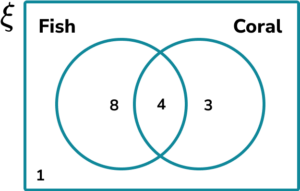 Venn Diagram HUB GCSE Question 2