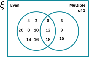 Venn Diagram HUB Practice Question 1 Image 3